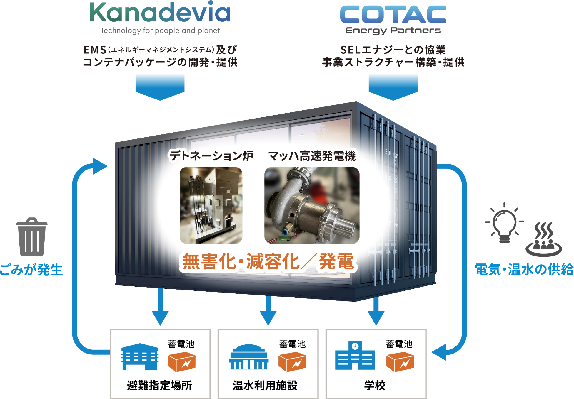 未来へ繋がる次世代エネルギーソリューションのイメージ